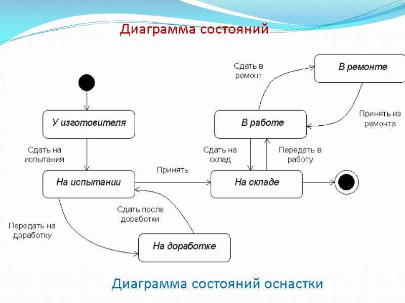 Диаграмма состояний Диаграмма состояний оснастки